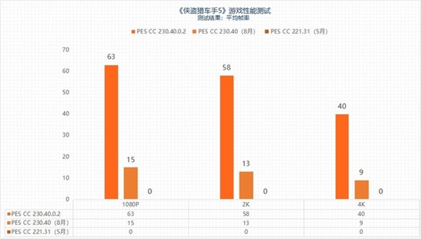 “鸡血”驱动来了！最高提升3.3倍：摩尔线程MTT S80游戏体验起飞