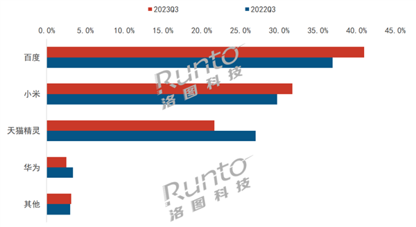 中国智能音箱TOP4出炉：百度占比41%遥遥领先 华为排第4