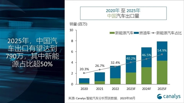 超日本成全球第一！2023年中国汽车出口量预计突破500万：新能源占四成