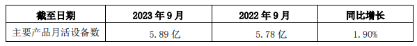 WPS月活设备达5.86亿！金山办公三季度报告：个人订阅营收增长25%