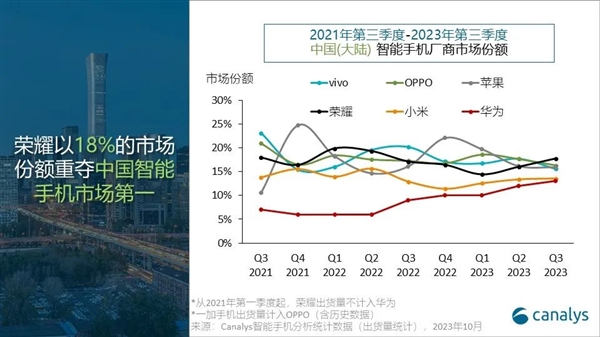 今年Q3中国智能手机市场下跌5%：荣耀第一！Mate 60卖爆 华为手机全线用麒麟