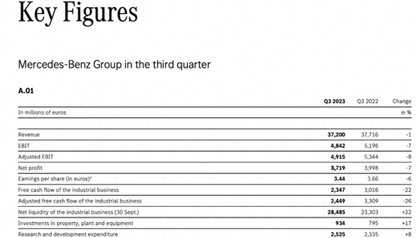 全球销量超51万辆 奔驰发布第三季度财报：净利润下滑7%