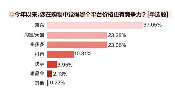 双十一消费调研：超七成用户首选京东