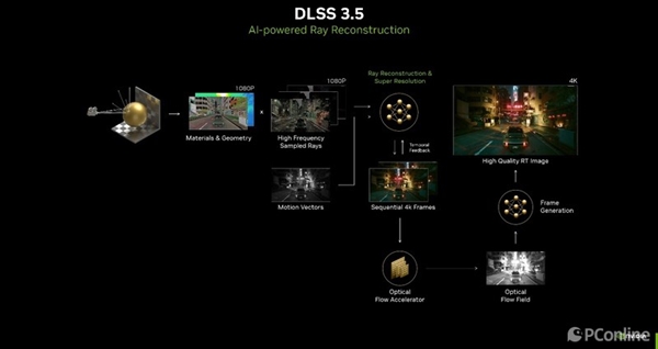 DLSS 3.5体验：RTX 40系显卡再上一个新台阶