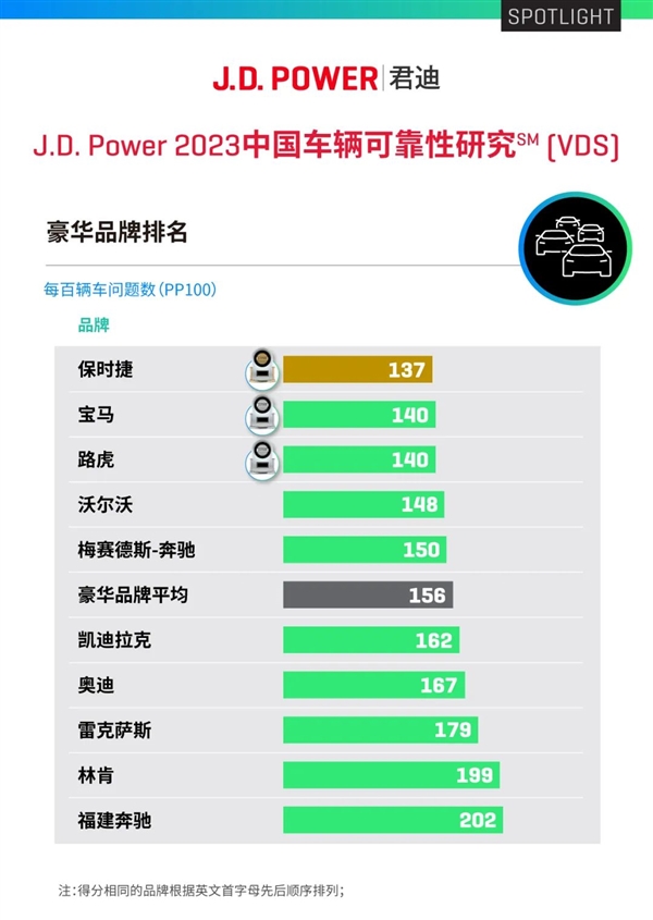 君迪发布“中国车辆可靠性”研究：保时捷、一汽丰田、长城魏牌分别夺冠