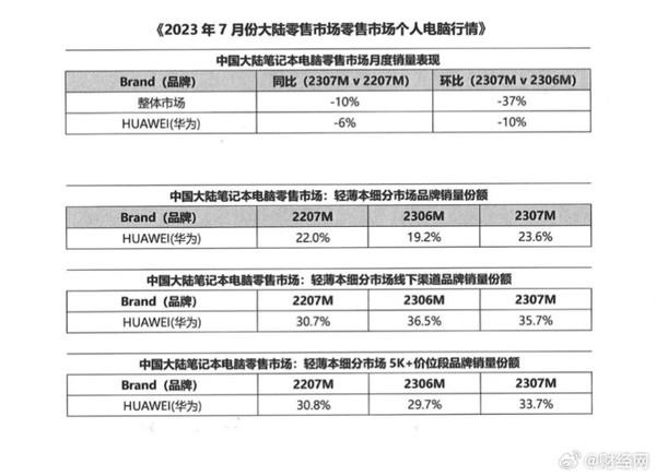 又遥遥领先了！华为再次成为中国轻薄笔记本市场第一