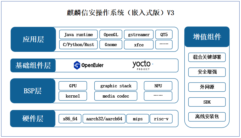 高效实时！麒麟信安操作系统（嵌入式版）V3来了，为工业领域数智化转型夯实安全底座