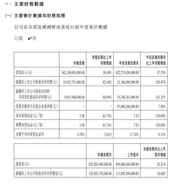 比亚迪新能源赚翻！第三季度净利润104.13亿元 大增82.16%