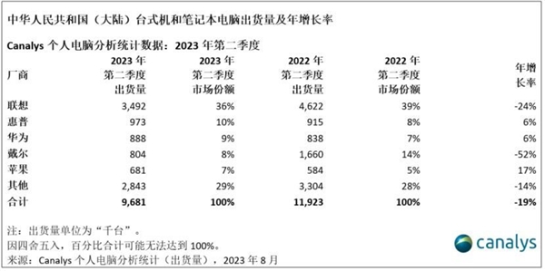 坐稳销冠！华为成中国轻薄笔记本市场第一：份额已高达25.2%