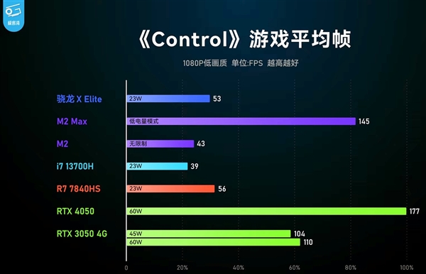 高通骁龙X Elite跑游戏：追上AMD最强核显！