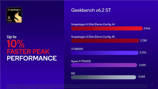 高通骁龙X Elite跑游戏：追上AMD最强核显！