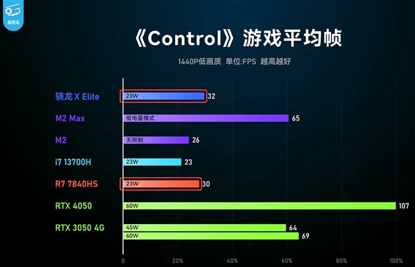 高通骁龙X Elite跑游戏：追上AMD最强核显！