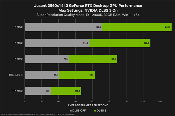 六款游戏大作喜迎DLSS 3：性能飙升2.8倍！