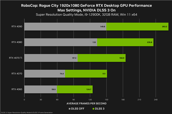 六款游戏大作喜迎DLSS 3：性能飙升2.8倍！