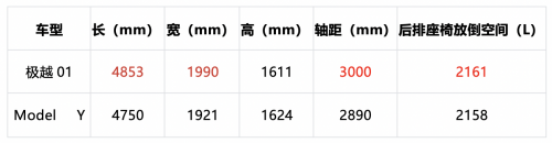 特斯拉“杀手”？极越01硬件配置已经超过Model Y