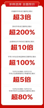 京东11.11真便宜 开场4小时运营商合约手机成交量同比增长超10倍