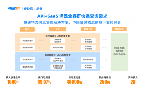 百递云快递物流信息集成解决方案，一站解决物流管理难题