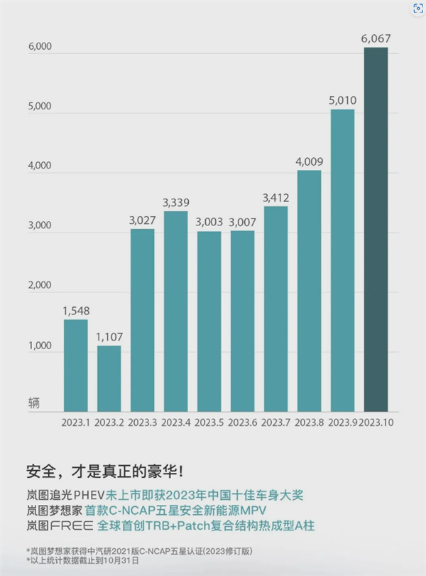 同比暴涨138%！岚图汽车10月交付6067台 连续六月销量飙升