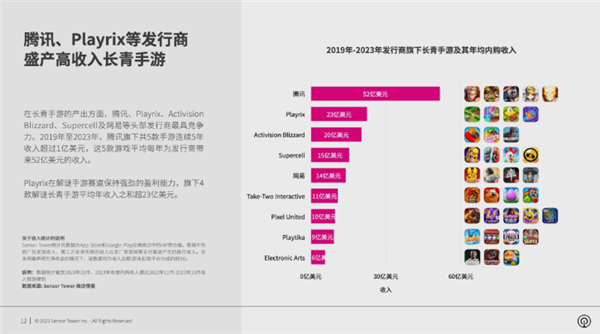 9月全球手游收入榜单出炉：《王者荣耀》狂赚14.49亿稳居世界第一