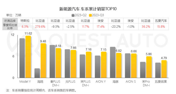 特斯拉中国活跃量将赶超上汽通用五菱 比亚迪遥遥领先