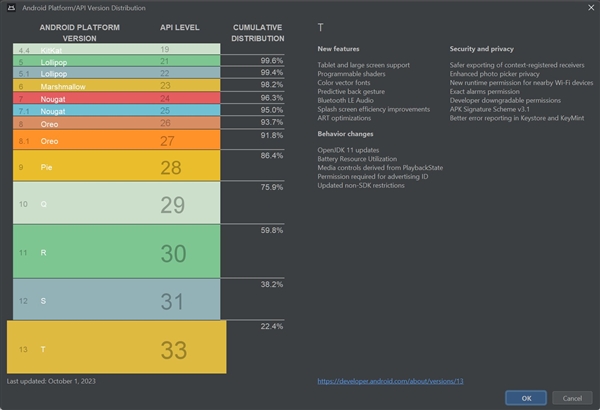 碎片化严重！安卓各大版本份额占比公布：安卓13拔得头筹