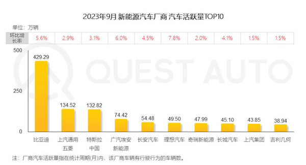 特斯拉中国活跃量将赶超上汽通用五菱 比亚迪遥遥领先