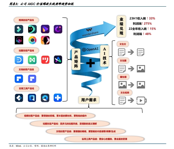 国金证券给予万兴科技“买入”评级 “中国Adobe”技术升级创新加速