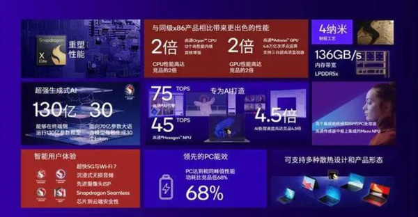 拳打苹果脚踢英特尔 高通骁龙X Elite要给PC业上上强度？