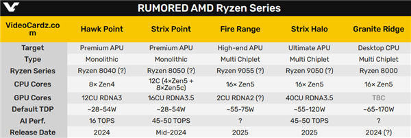 AMD Zen5笔记本有的等了！明年只有一根独苗、2025年爆发