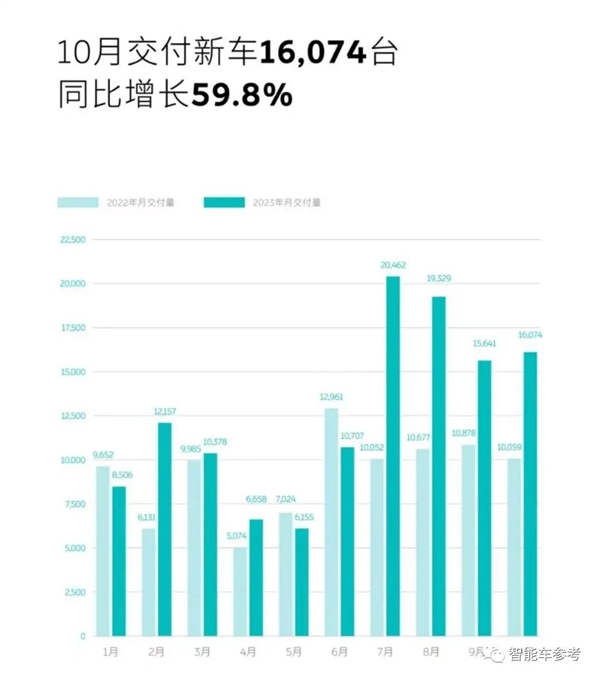 蔚来“优化”员工2700人！李斌：艰难决定、很抱歉但请理解