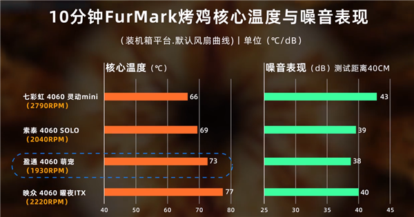 四大ITX迷你单风扇RTX 4060对比：温度、噪音迥异