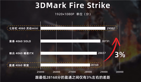 四大ITX迷你单风扇RTX 4060对比：温度、噪音迥异