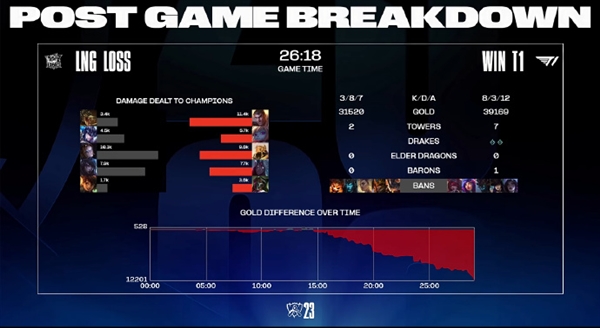 《英雄联盟》S13全球总决赛淘汰赛：LNG 0:3不敌T1 止步八强