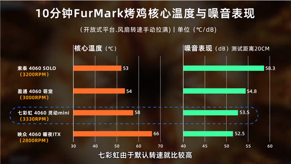 四大ITX迷你单风扇RTX 4060对比：温度、噪音迥异