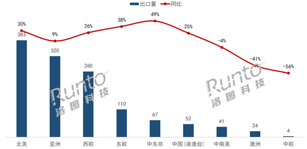 中国大陆显示器出口创16个月新高 美国人买走近3成