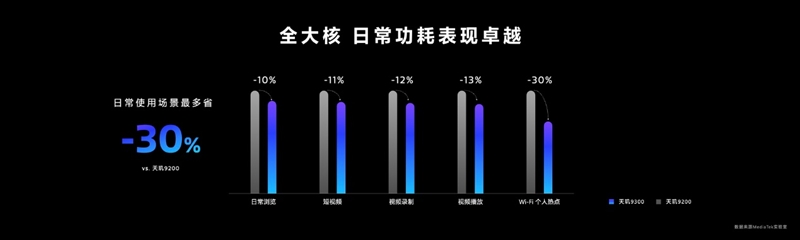 联发科天玑9300全球首发评测：全大核猛如虎！GPU/AI双惊喜