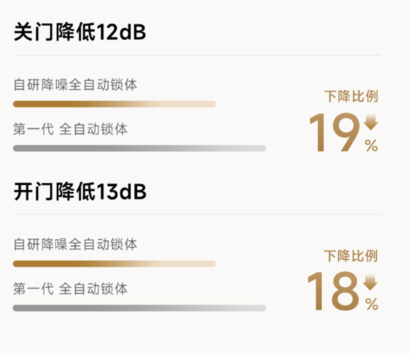 首发1299元！小米智能门锁2发布：自研降噪全自动锁体