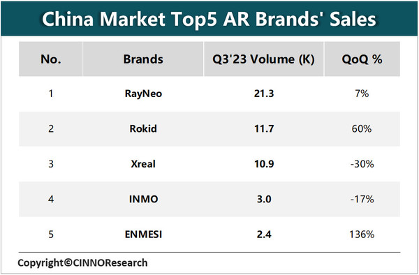 同比增长125%！三季度国内AR消费级市场销量5.2万台