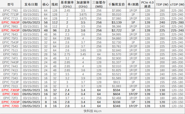 AMD Zen3霄龙延寿到2026年：56/48核心便宜了！