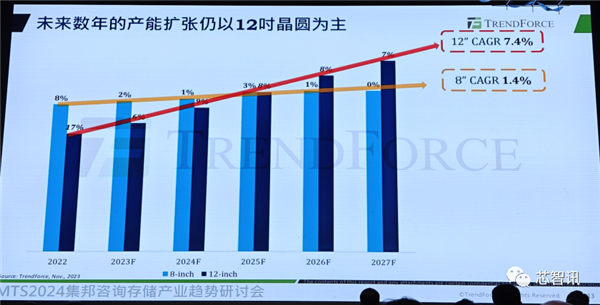 中国大陆将拿下全球28%晶圆代工市场！但先进工艺只占1%