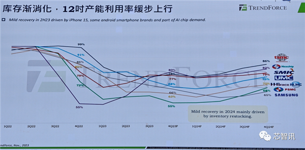 中国大陆将拿下全球28%晶圆代工市场！但先进工艺只占1%