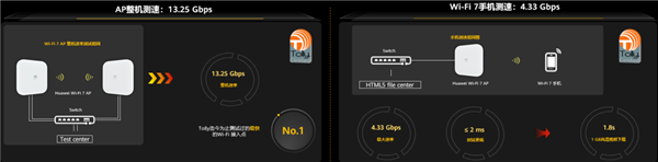 超13Gbps！华为刷新Wi-Fi 7最快速率记录