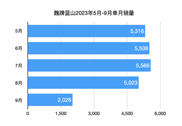 7年换7帅：魏牌托不起长城的“高端梦”