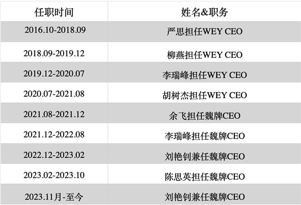 7年换7帅：魏牌托不起长城的“高端梦”