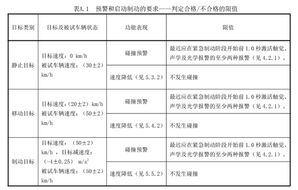 就因为一个自动刹车！余承东、何小鹏吵了5天