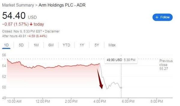 Arm发布IPO以来首份财报 Q2芯片发货量同比下滑6%