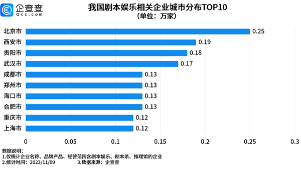 剧本杀成三大线下娱乐之一：前10个月企业注册量破3万 超去年全年