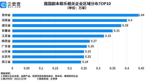 剧本杀成三大线下娱乐之一：前10个月企业注册量破3万 超去年全年