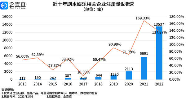 剧本杀成三大线下娱乐之一：前10个月企业注册量破3万 超去年全年