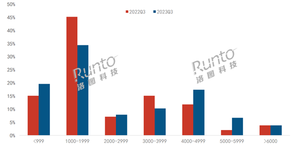 不能苦孩子：中国学习平板销量大涨43.4% 近1/4价格超4000元